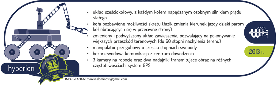 Infografika o analogu łazika marsjańskiego hyperion